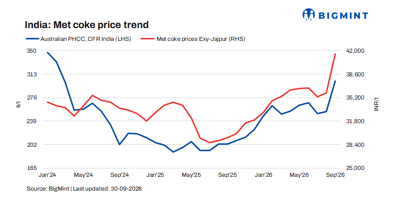 India: Met coke prices face downside pressure amid weak raw material costs and buyer resistance