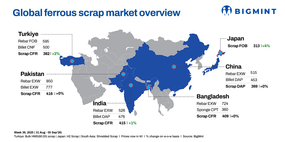 Weekly round-up: Global ferrous scrap prices stay firm; Turkish market sentiment improves on stronger rebar demand