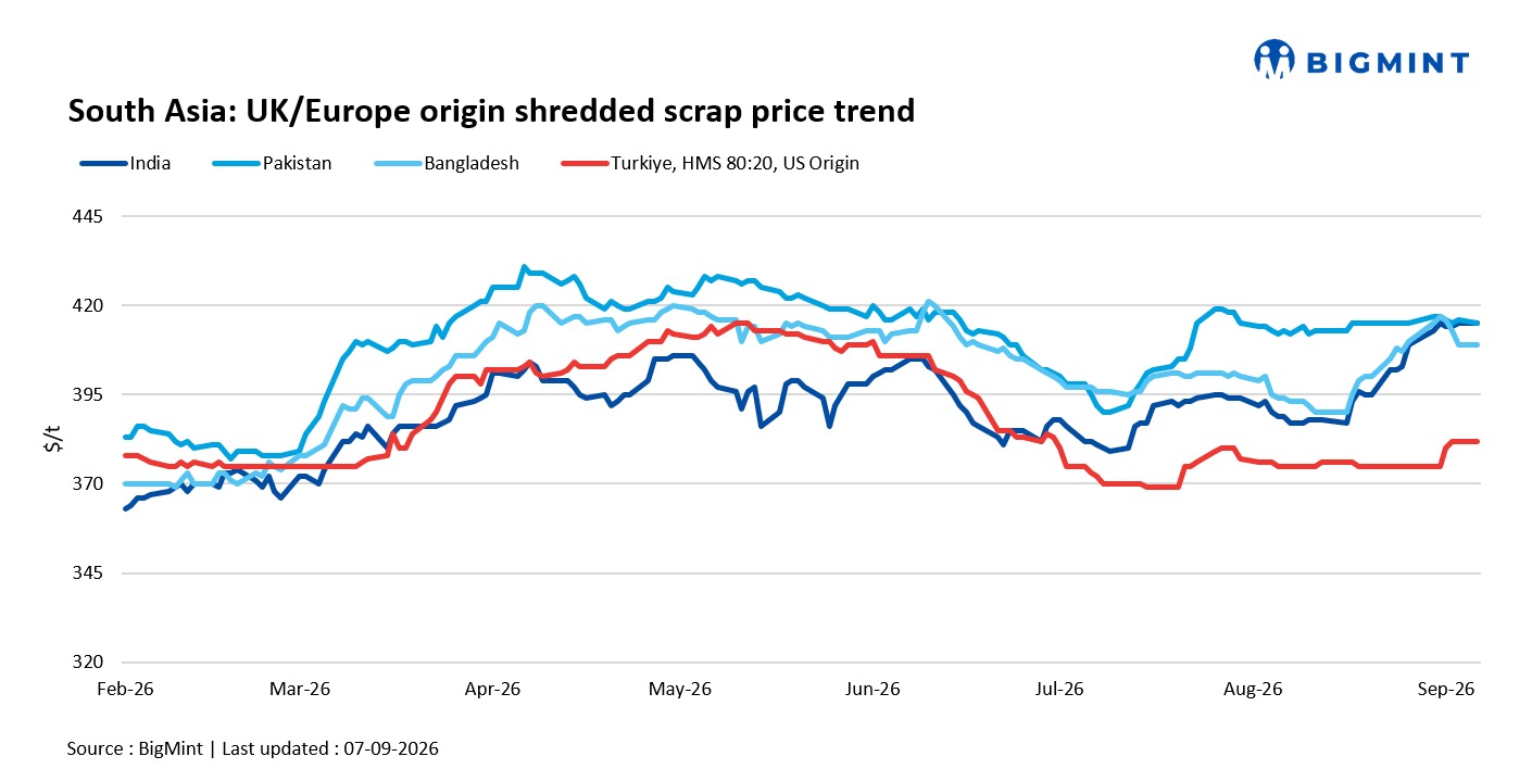 South Asia imported scrap markets remain elevated; India and Turkiye firm on September