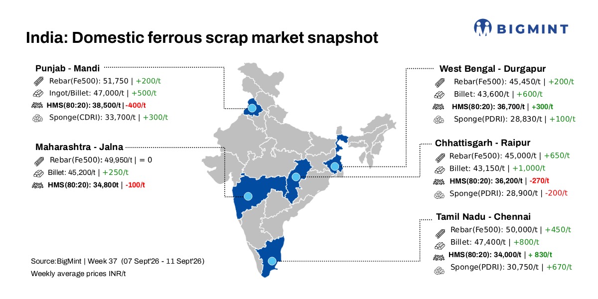 India: BigMint’s scrap index rises by INR 600/t d-o-d but dips INR 220/t w-o-w