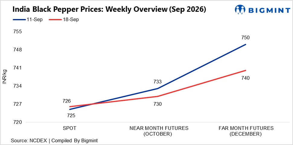 India: Black pepper prices remain stable W-o-W as arrivals and stocks rise