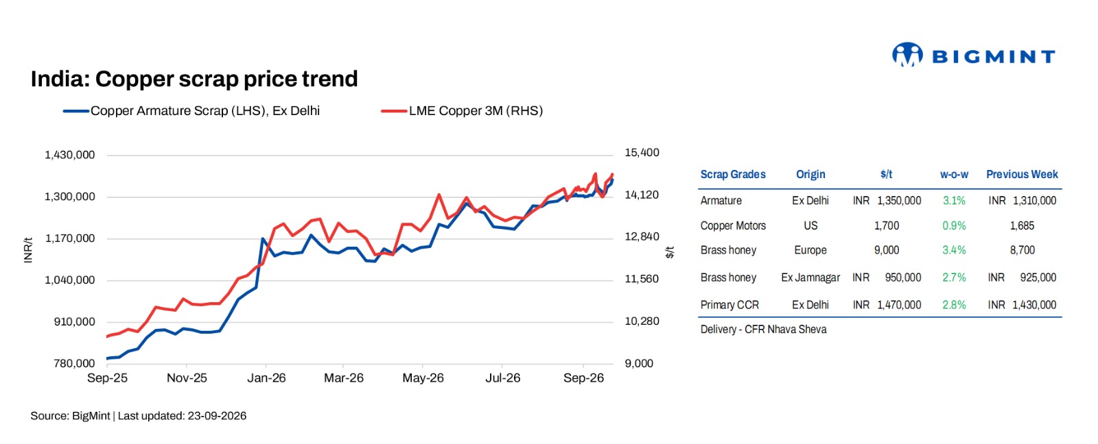 India: Copper scrap prices gain w-o-w as China attracts global scrap supply