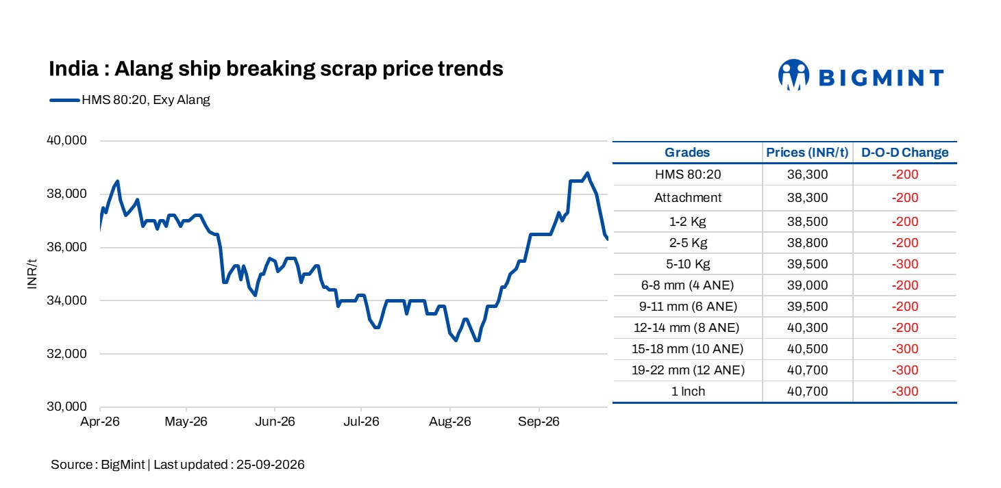 India: Alang ship-breaking scrap prices ease on weaker steel market conditions