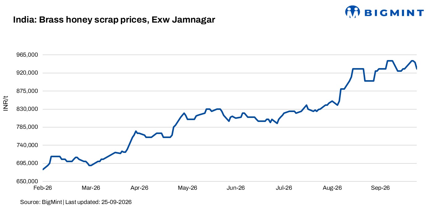 India: Brass scrap prices drop w-o-w as buyers defer purchases