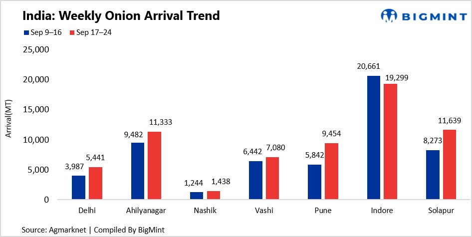 India: Onion arrivals surge w-o-w; prices weaken across major markets