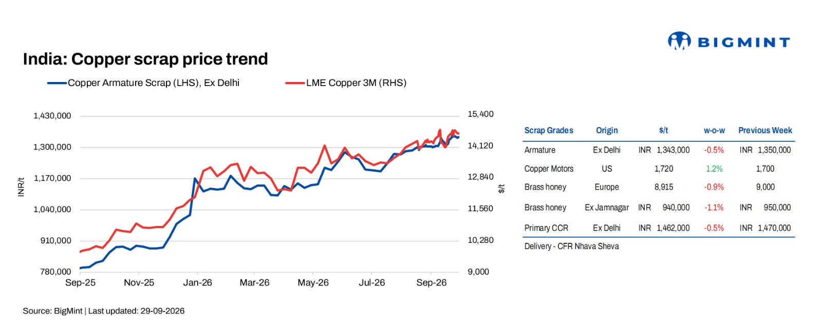 India: Copper scrap prices fall w-o-w as buyers turn price-sensitive at elevated LME levels