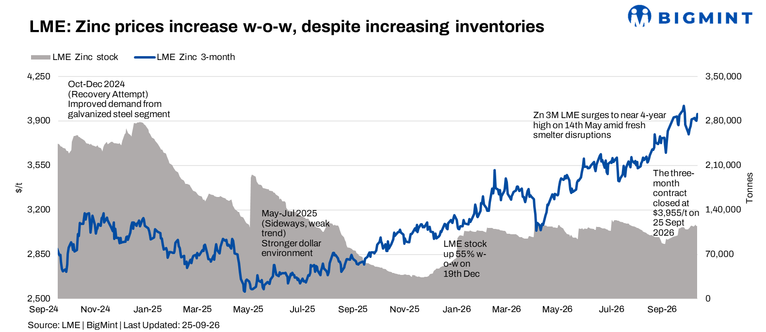 LME zinc holds above $4,000/t as supply concerns persist despite inventory build