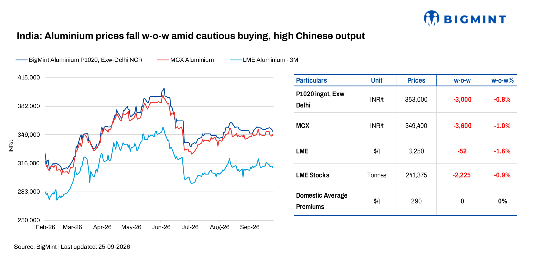 India: Aluminium prices fall w-o-w amid cautious buying, high Chinese output