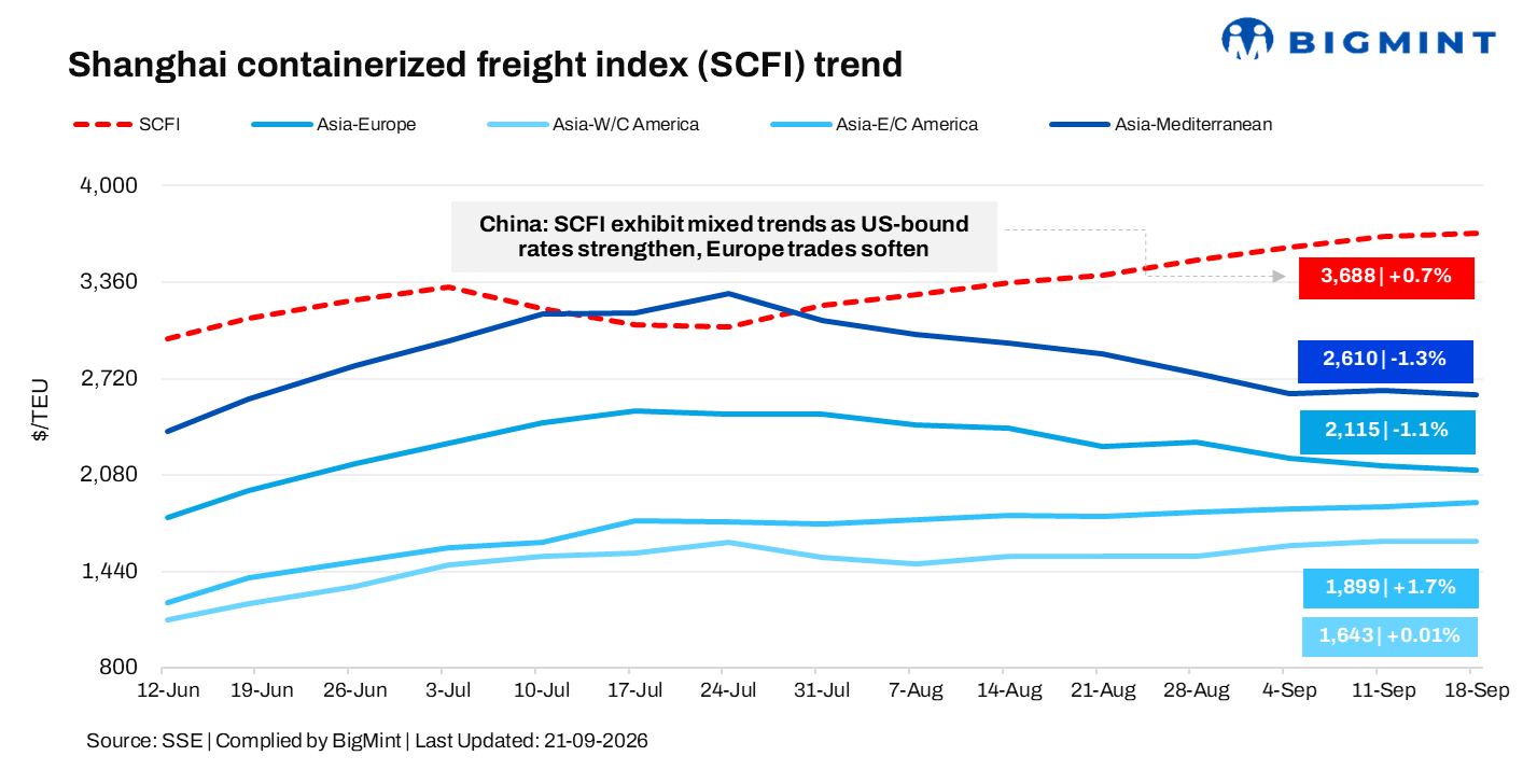 China: SCFI exhibit mixed trends as US-bound rates strengthen, Europe trades soften