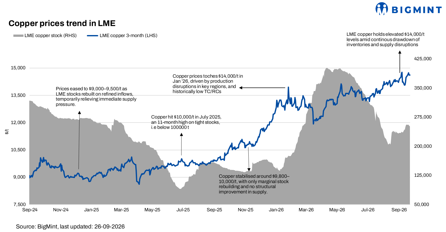 LME copper prices rise w-o-w as concentrate supply tightens, refined surplus narrows