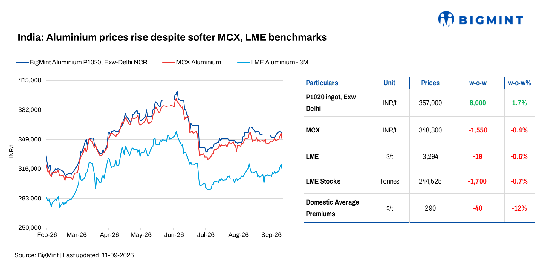 India: Aluminium prices rise despite softer MCX, LME benchmarks