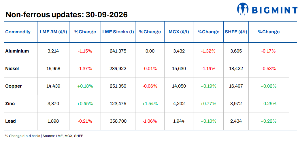 Daily round-up: LME metals show mixed trends; US, China stockpiling raises copper supply concerns