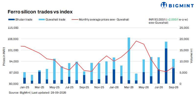 India: Ferro silicon prices rise on tight supply; Oct’26 Bhutan offers awaited