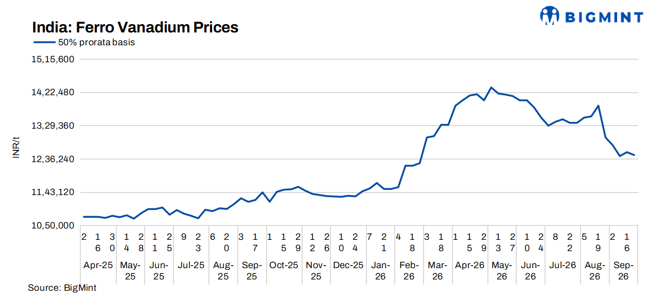 Indian ferro vanadium prices dip amidst weak demand and buying activity