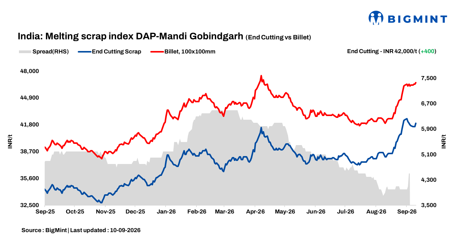 India: BigMint’s ferrous scrap index up INR 300/t d-o-d as steel prices strengthen