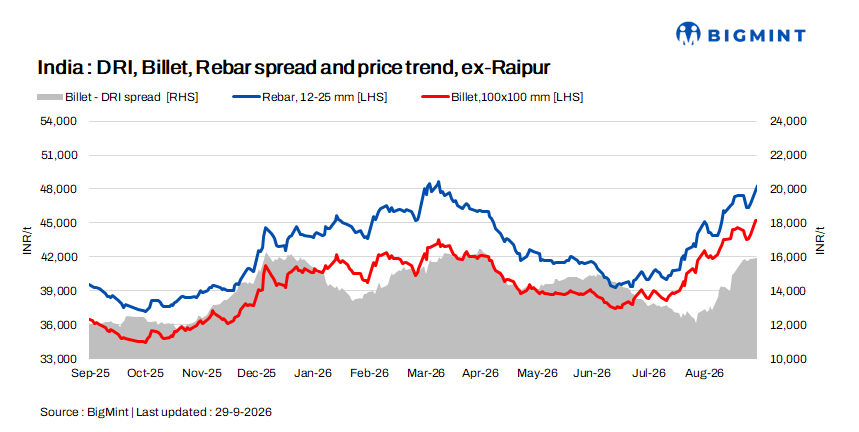 Indian DRI, billet, rebar update – 29 Sep