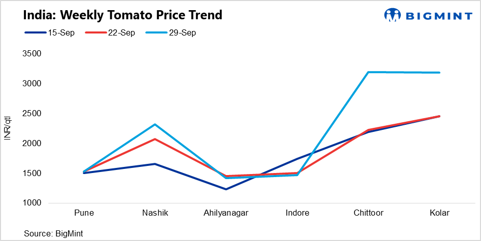 India: Tomato prices diverge across key markets; southern region sees sharp spikes