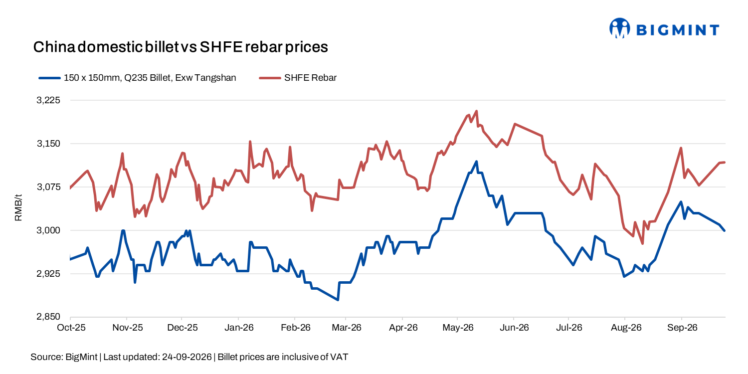 China: Billet prices decline as pre-holiday restocking slows