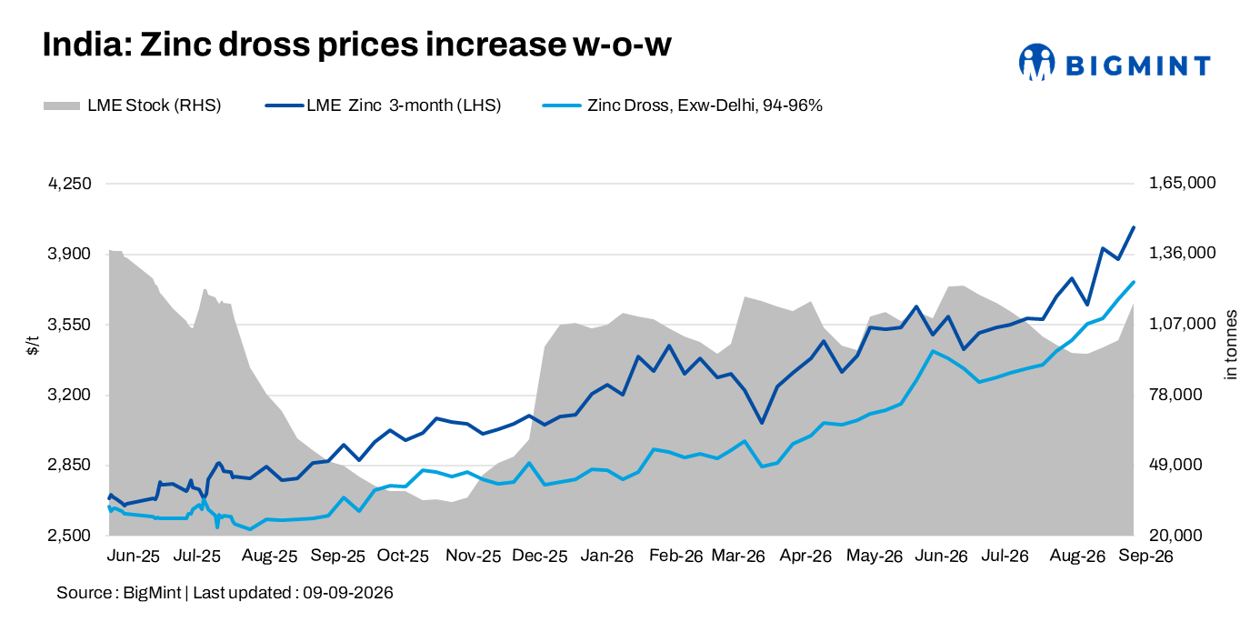 India: Zinc dross, oxide prices rise w-o-w amid strong primary zinc prices