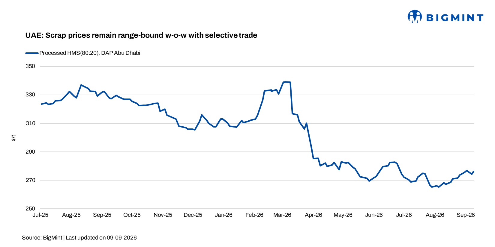 UAE: Scrap prices remain rangebound w-o-w amid selective trades