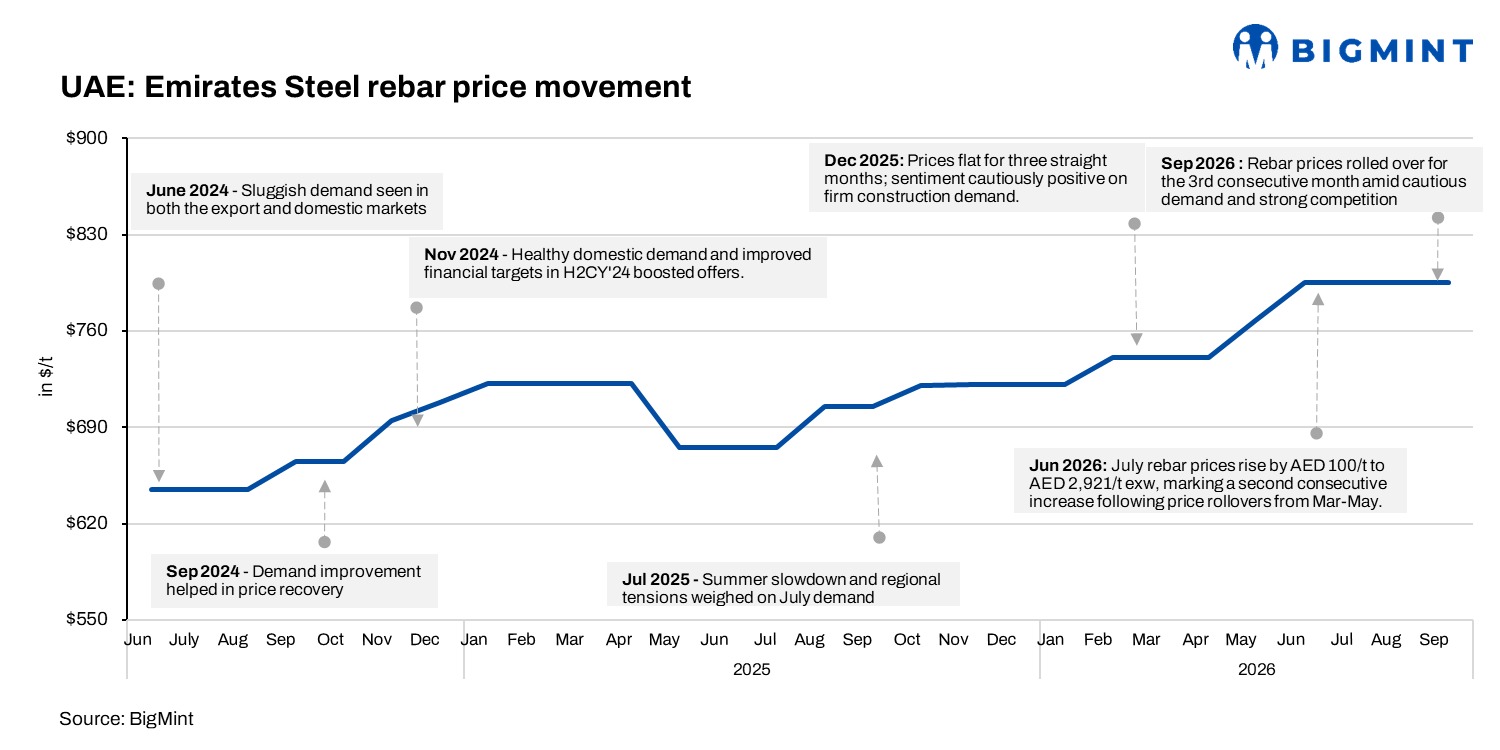 UAE: Emirates Steel rolls over Oct’26 rebar prices amid cautious demand