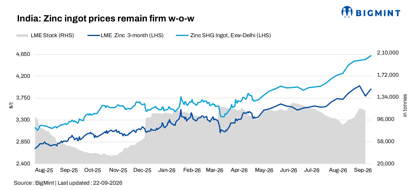 India: Zinc ingot prices rise as limited imports support domestic market