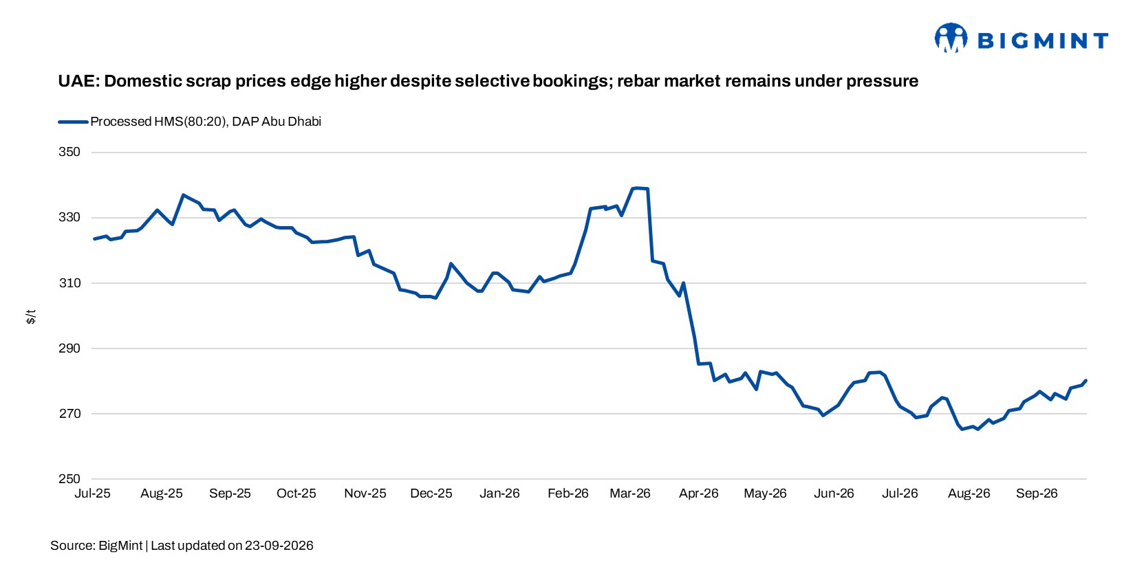UAE: Domestic scrap prices edge higher despite selective bookings; rebar market remains under pressure