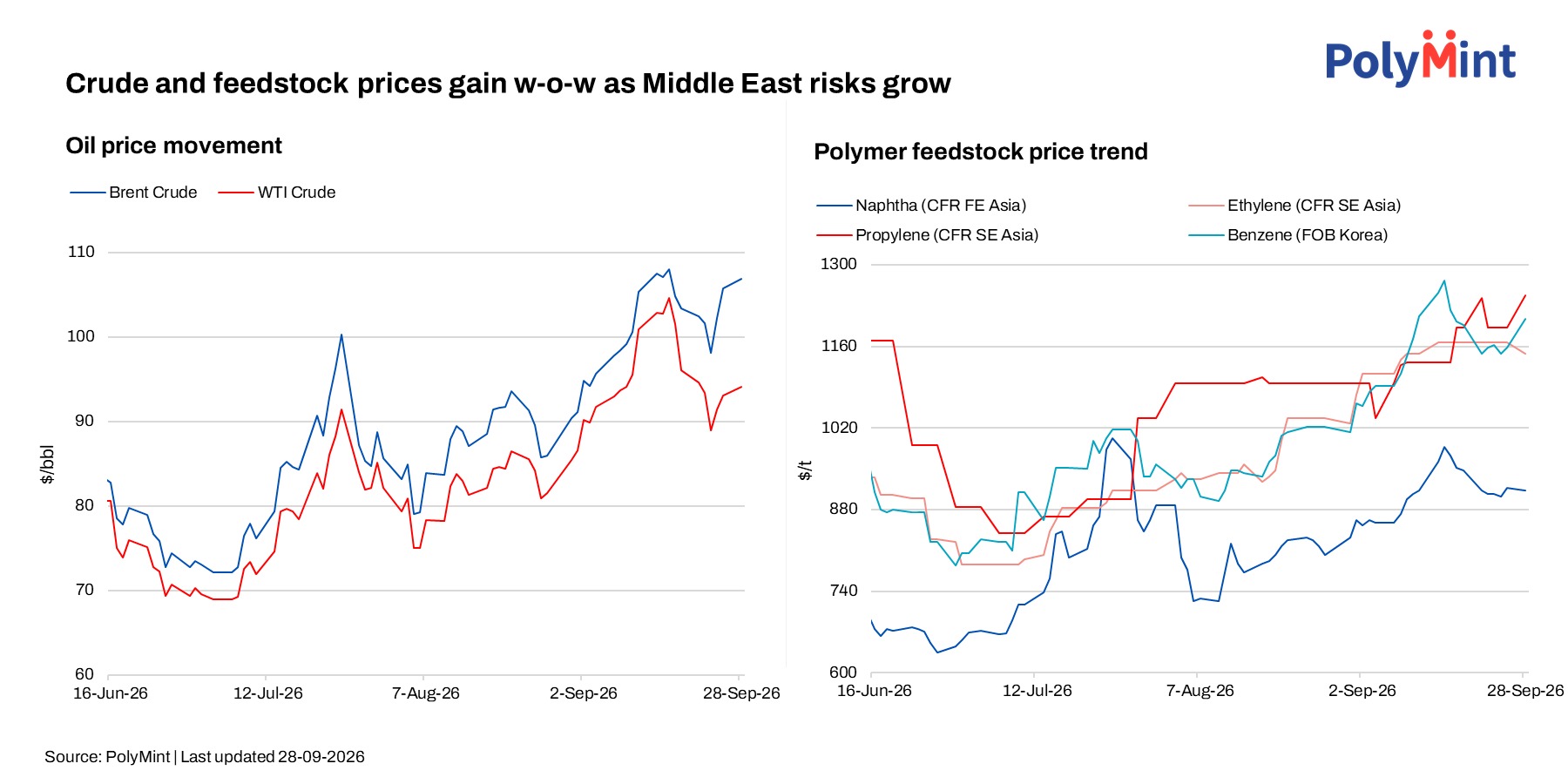 Global: Crude rebounds as feedstock prices diverge amid easing Middle East supply disruptions