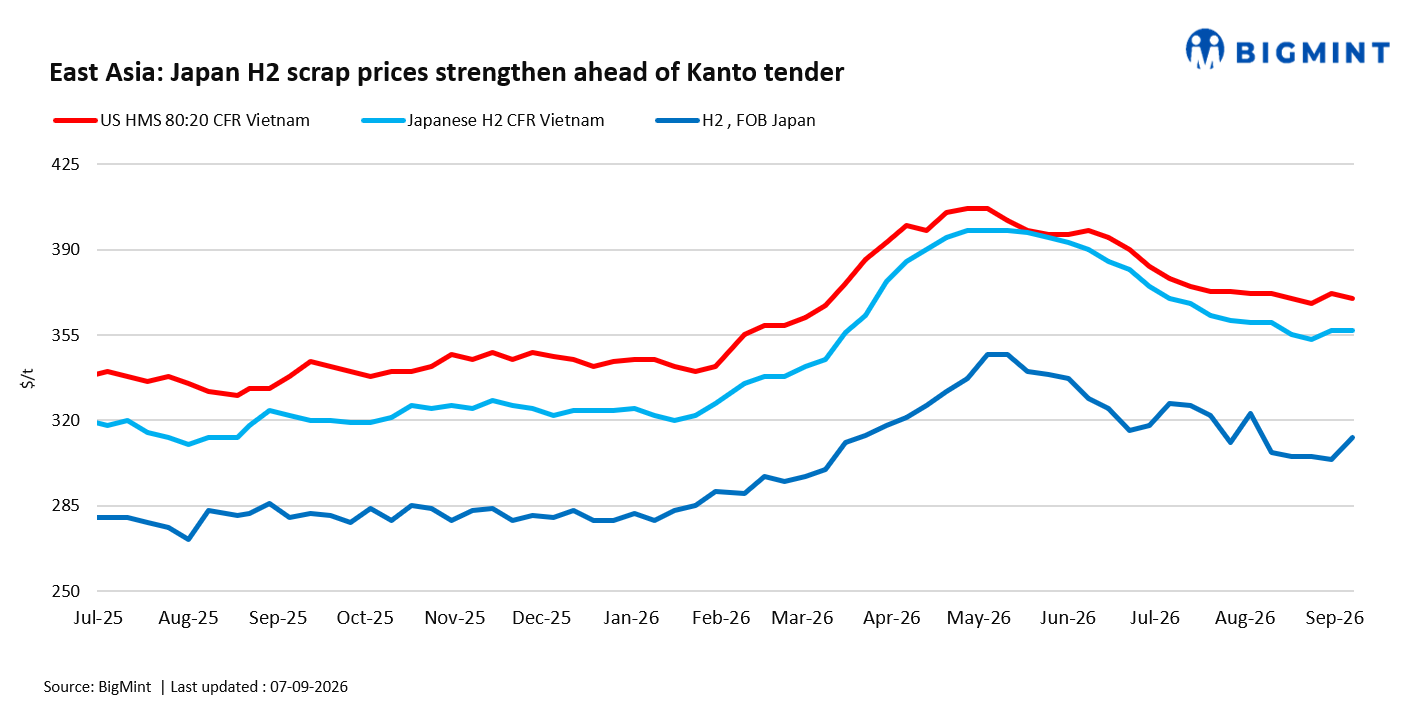 East Asia: Japan H2 scrap prices strengthen ahead of Kanto tender