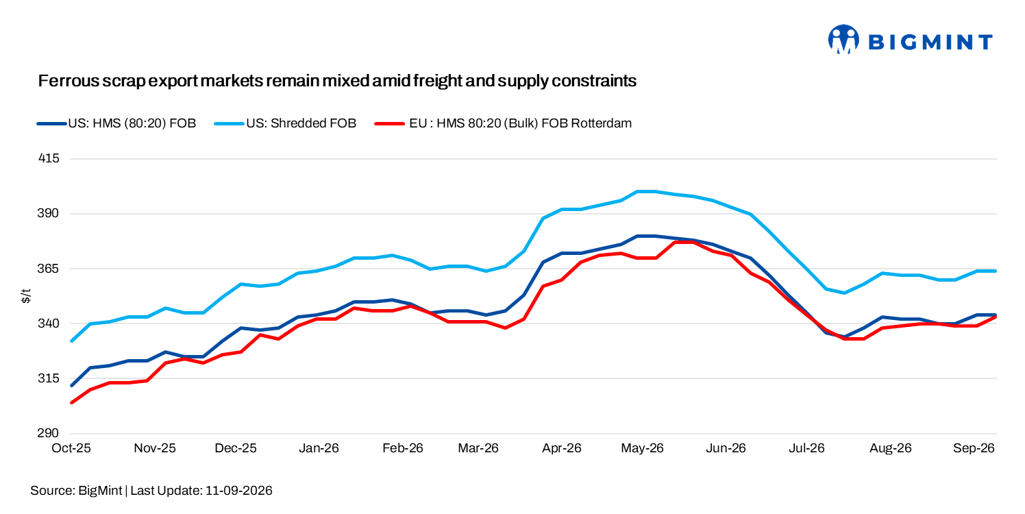 Ferrous scrap export markets remain mixed amid freight and supply constraints