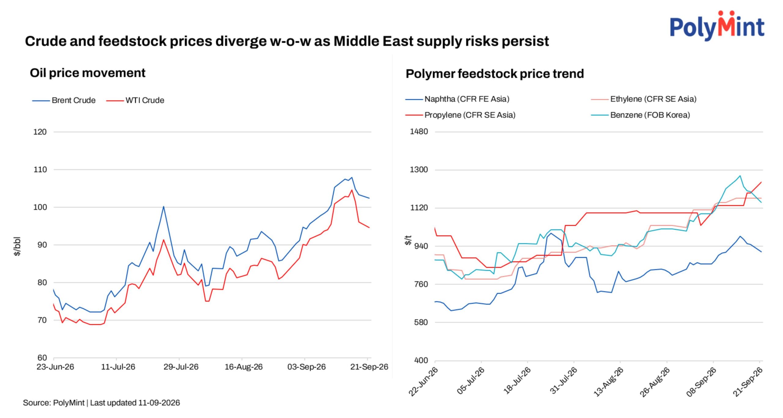 Global: Crude and feedstock prices diverge amid easing oil prices and Middle East supply risks