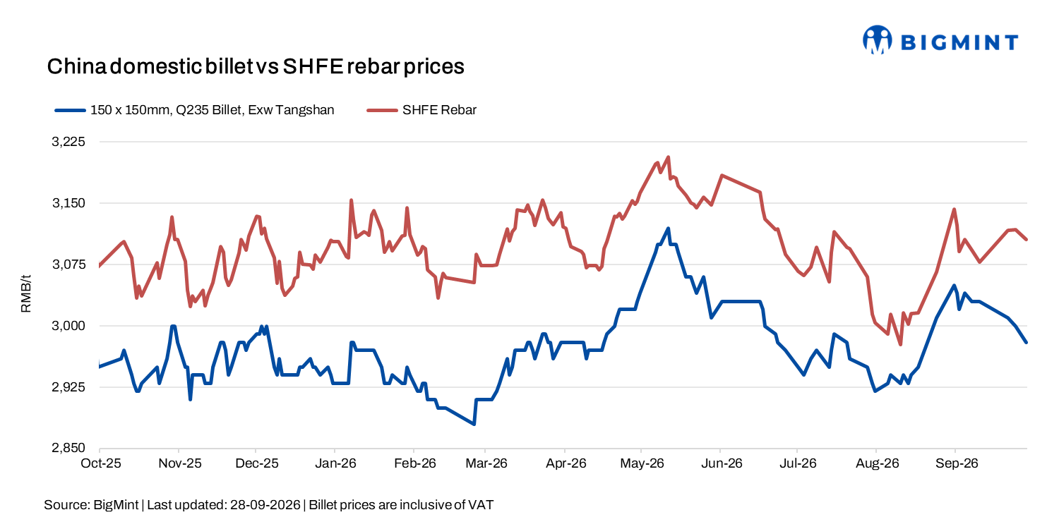 China: Billet prices decline amid weak construction demand