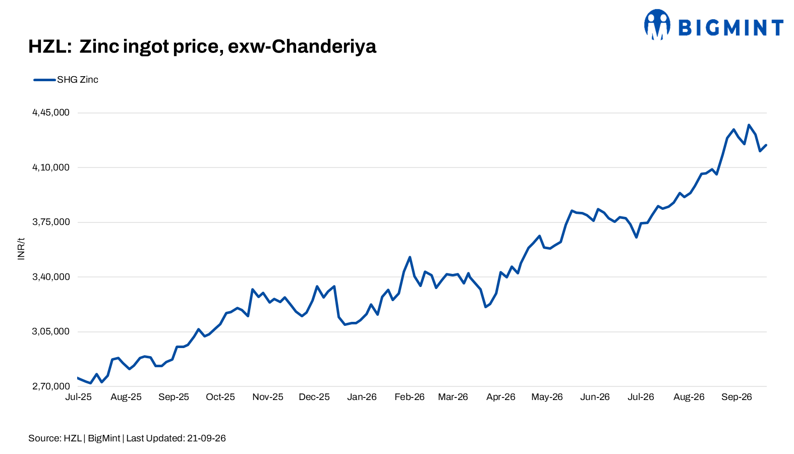 India: HZL raises zinc benchmark as global prices hold firm