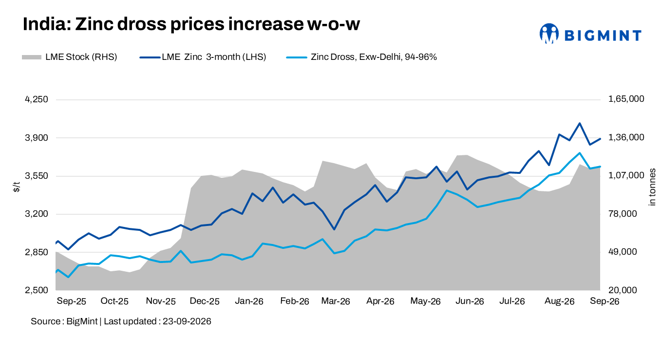 India: Zinc dross, oxide prices mixed as LME zinc stabilises