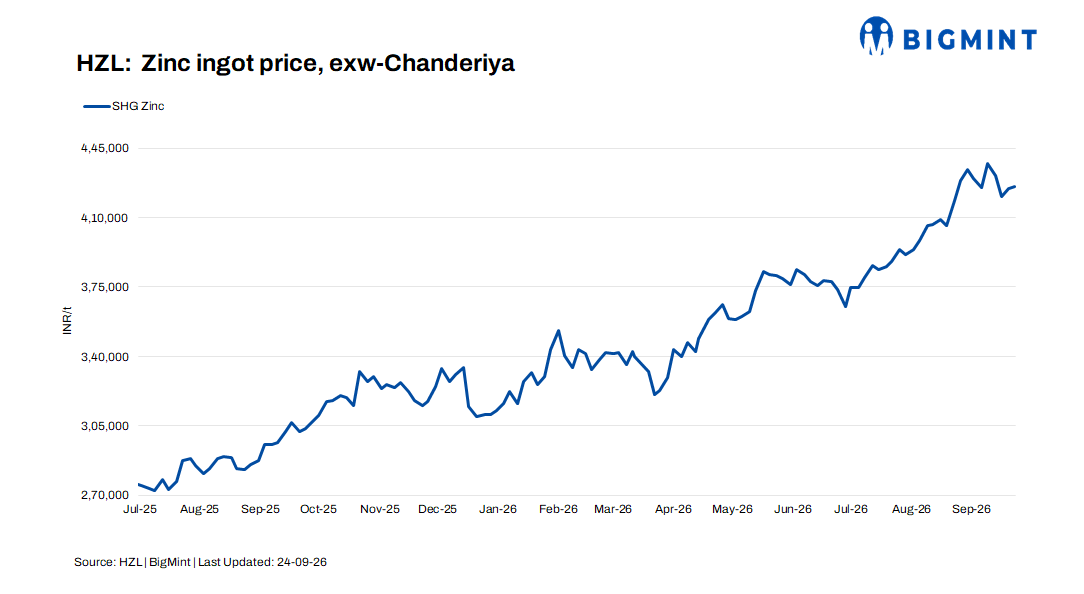 India: HZL raises zinc benchmark as LME prices remain firm