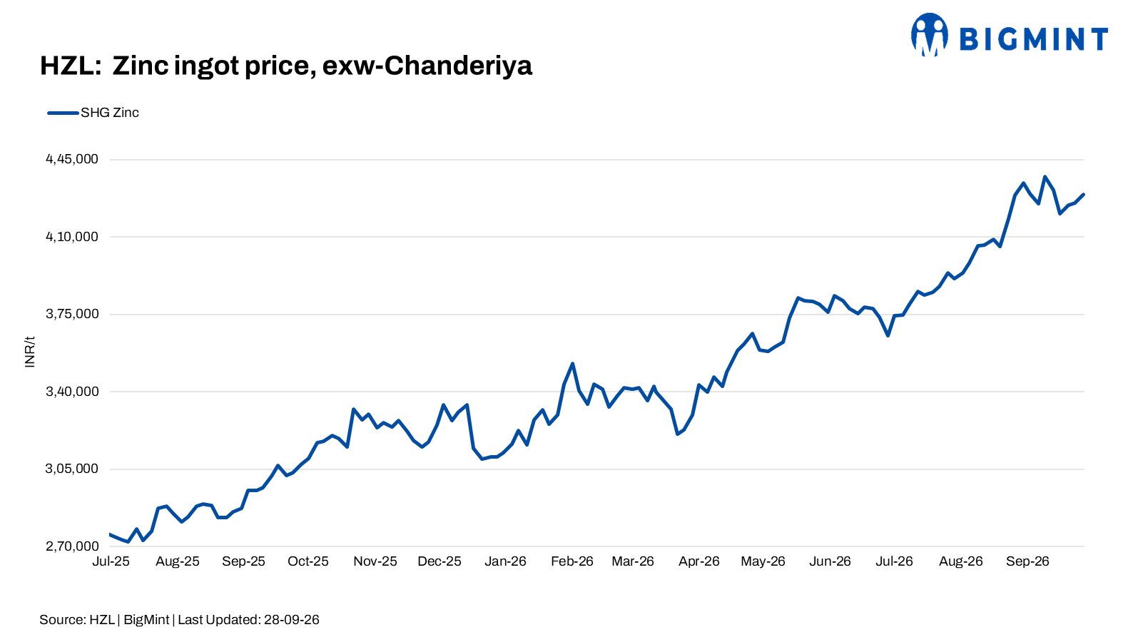 India: HZL raises zinc benchmark as LME prices remain firm
