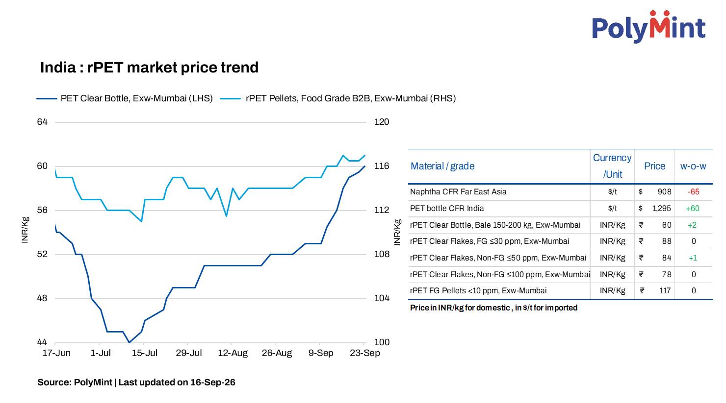 India: rPET market holds firm despite softer crude; quality feedstock remains at premium