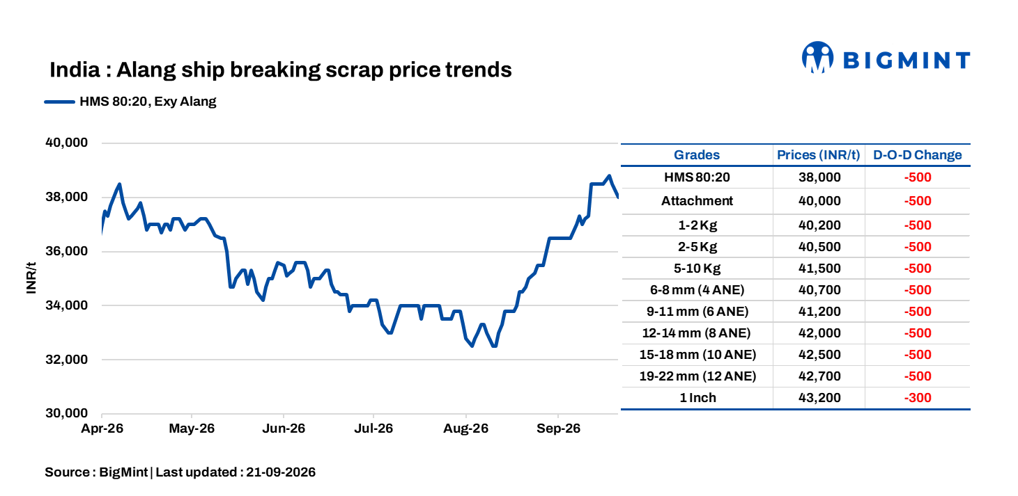 India: Alang ship-breaking scrap prices soften amid weak buying interest