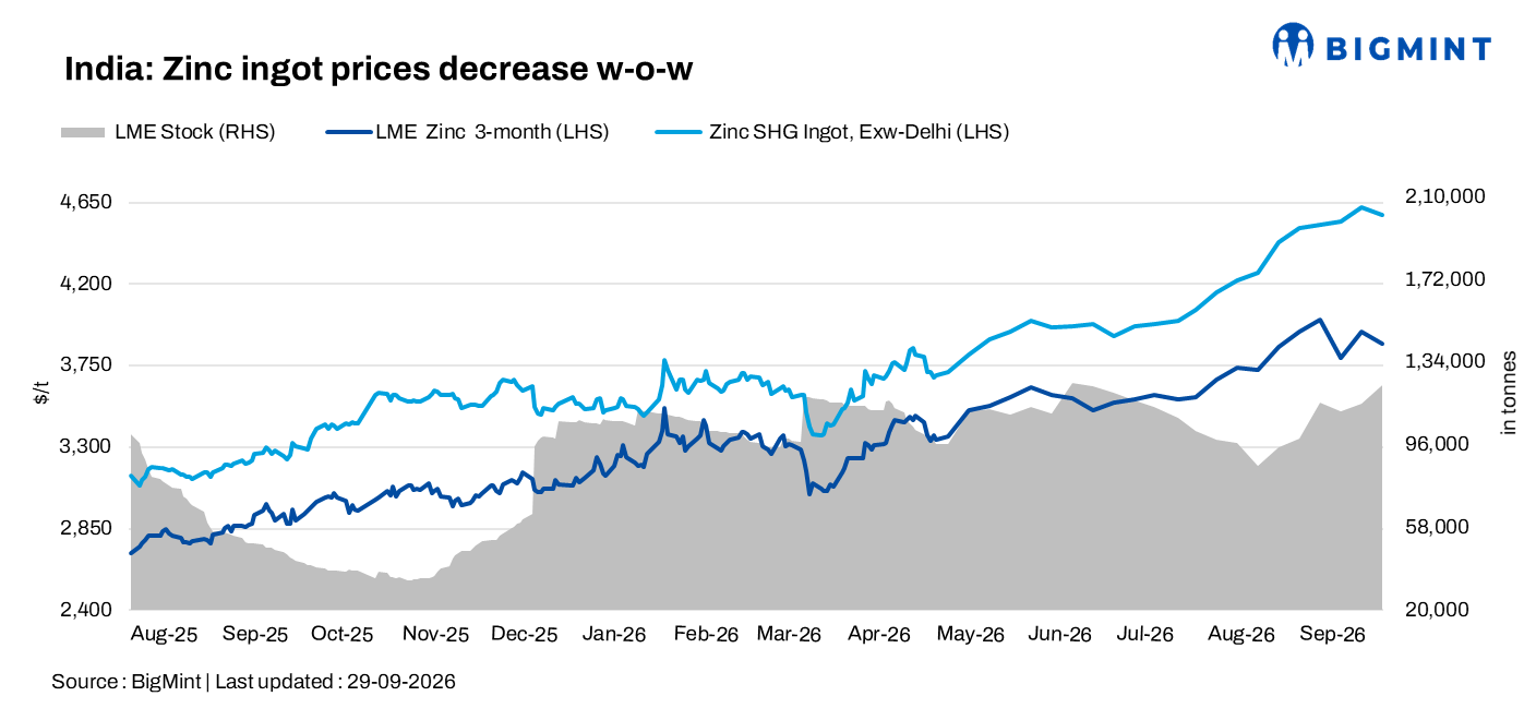 India: Zinc ingot prices correct as LME zinc eases and stocks rise