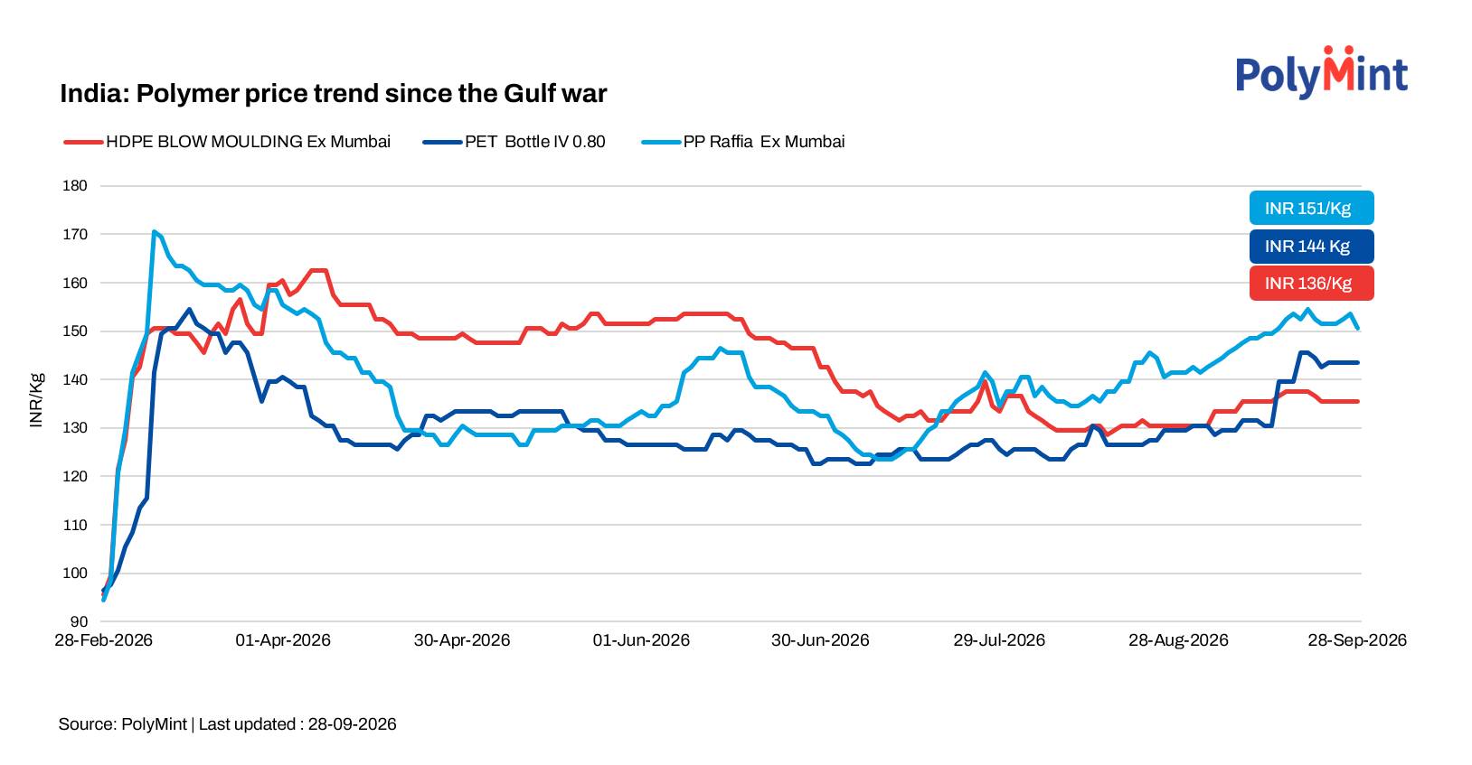 India: Gulf conflict reshapes polymer prices after seven months of revisions