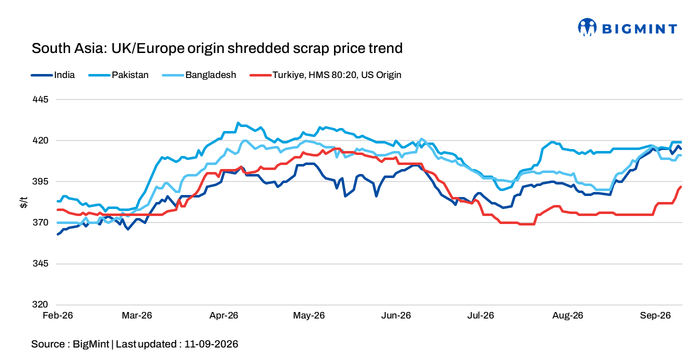 South Asia imported scrap markets firm on tight European supply and stronger downstream demand