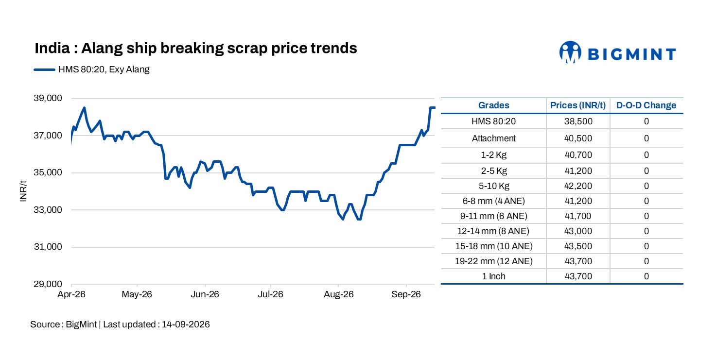 India: Alang melting scrap prices remain stable amid limited buying