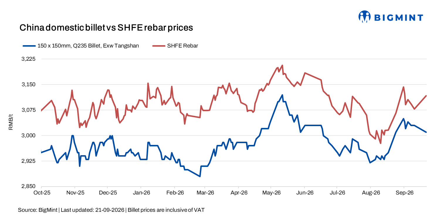 China billet and rebar prices stay firm as raw material costs increase
