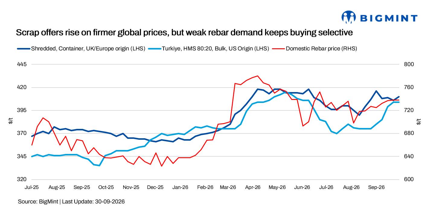 Bangladesh: Scrap offers rise on firmer global prices, but weak rebar demand keeps buying selective