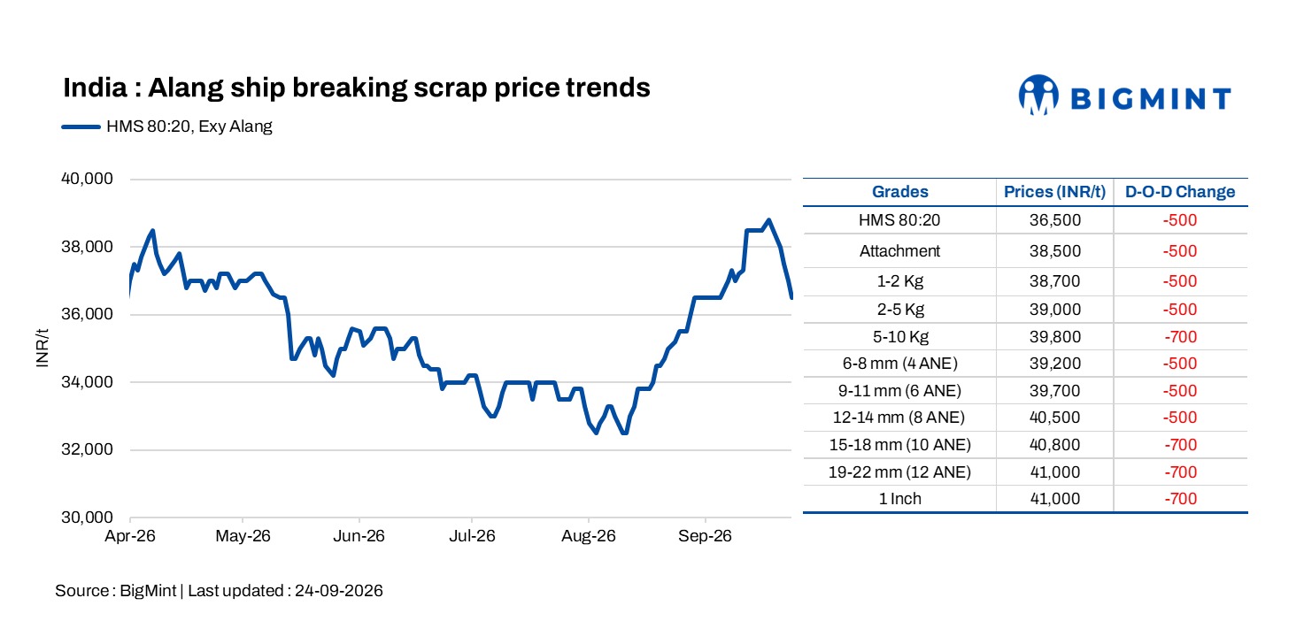 India: Alang melting scrap prices decline by INR 500/t d-o-d further amid weak steel market