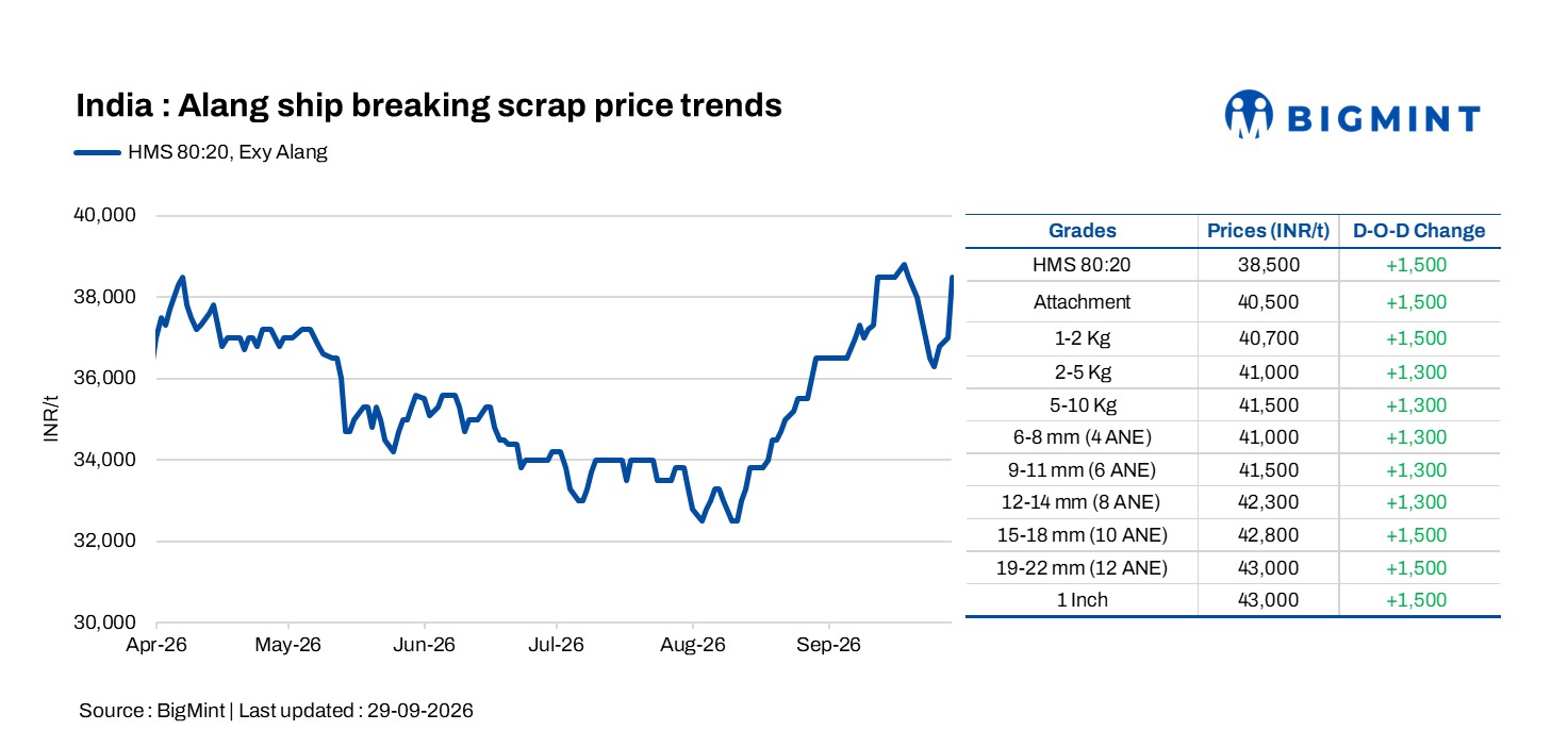 India: Alang’s scrap prices rise INR 1,500/t d-o-d on firmer steel prices