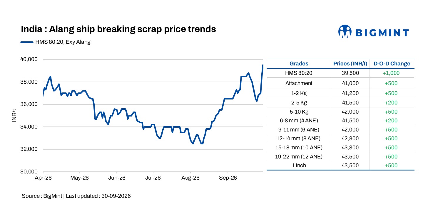 India: Alang scrap prices rise by INR 1,000/t due to higher replacement costs