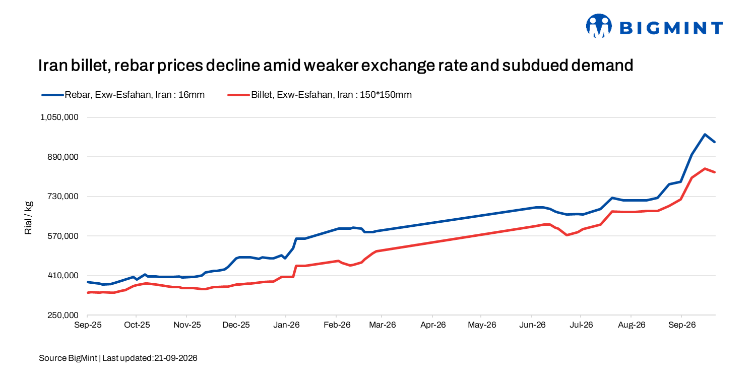 Iran: Billet, rebar prices decline amid weaker exchange rate, subdued demand