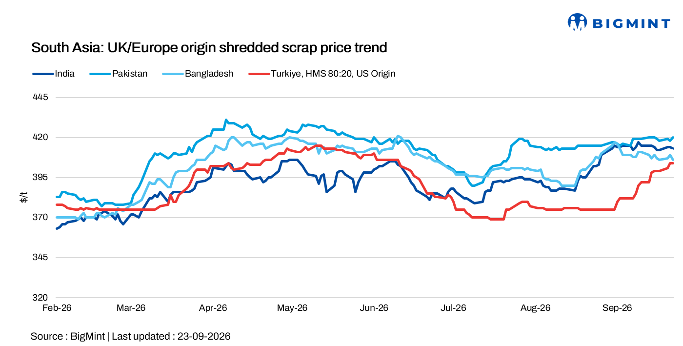 South Asian scrap markets diverge as Turkish prices stay firm and Indian buying slows