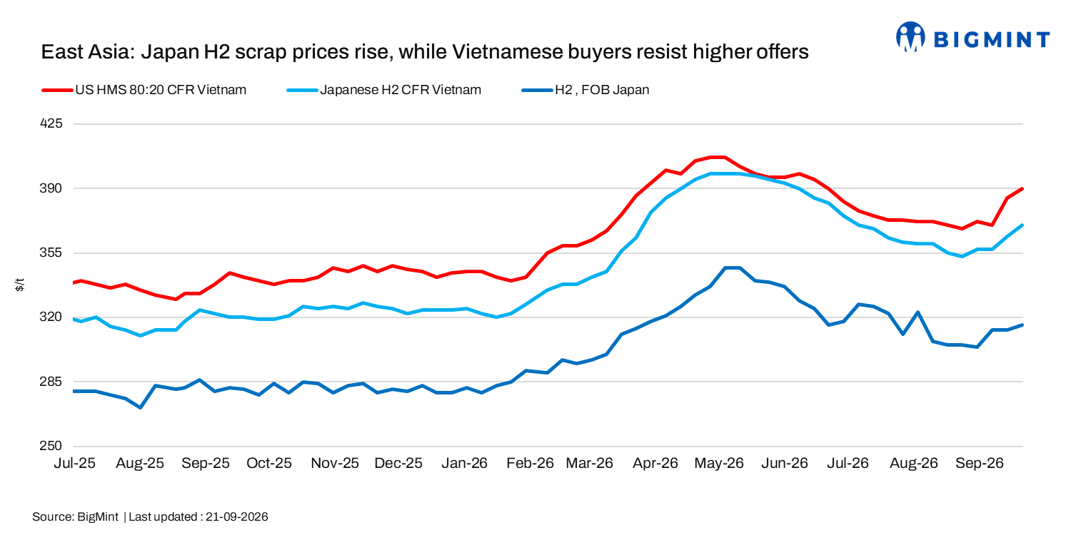 East Asia: Japan H2 scrap prices rise while Vietnamese buyers resist higher offers